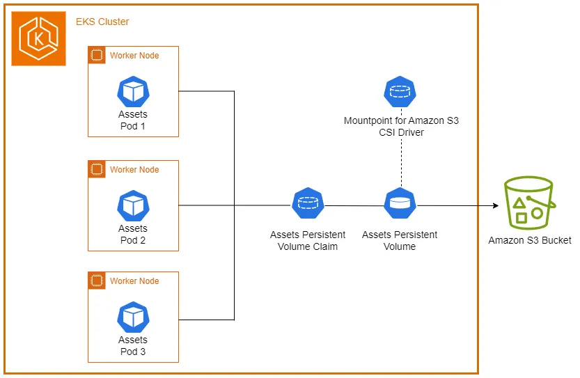 Assets with S3