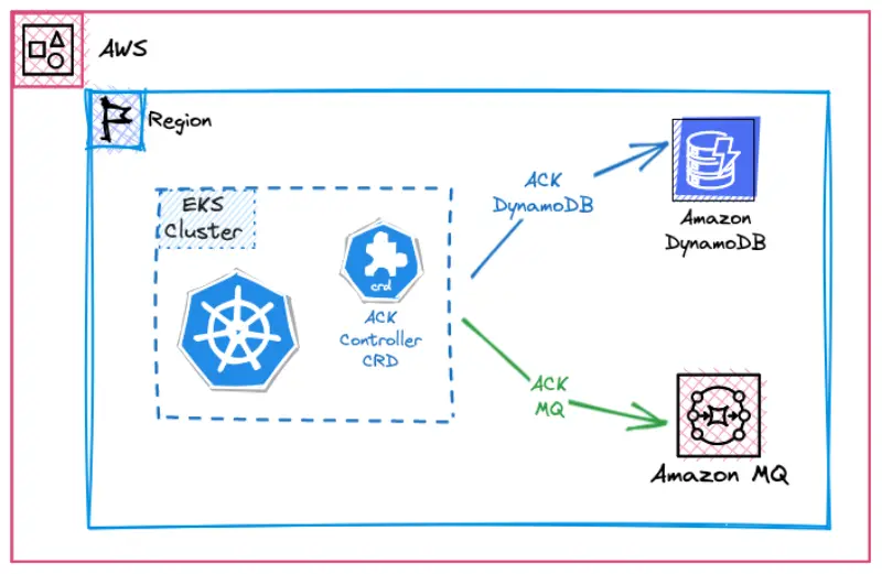 EKS with DynamoDB