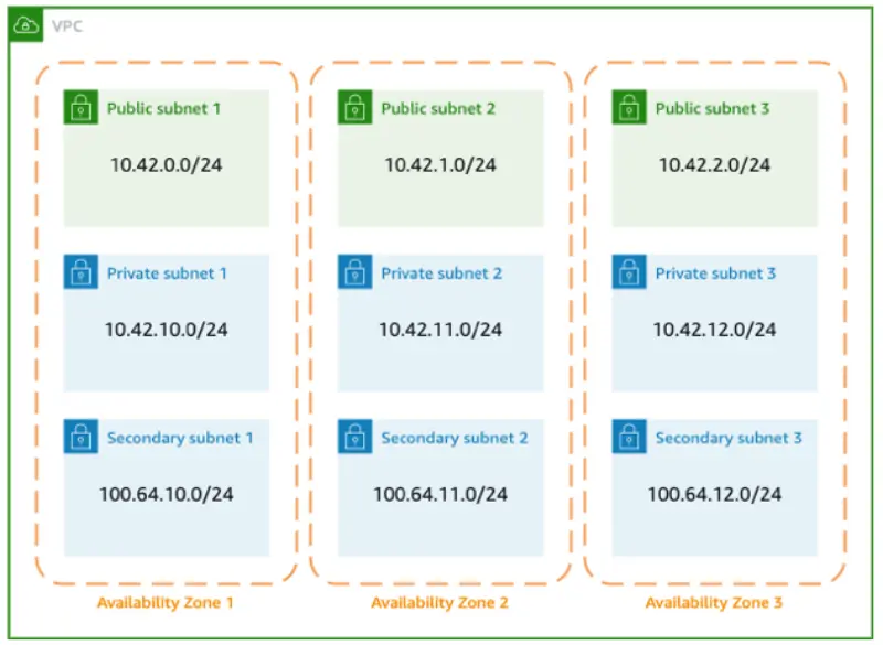 VPC subnet architecture